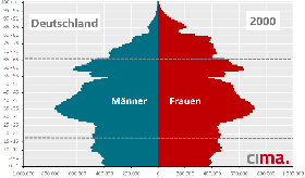 Bevölkerungspyramide 2000 - 2035 für Deutschland